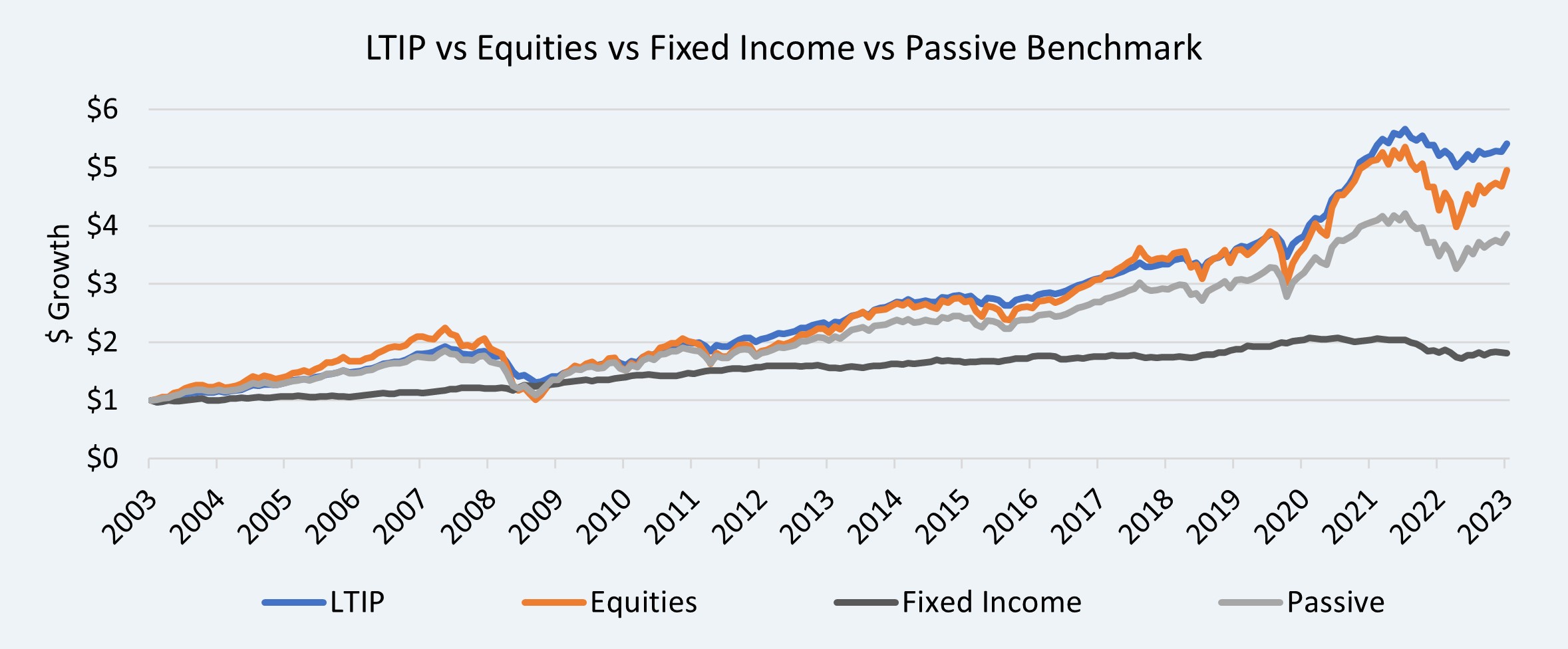 Impact of Long-term Investing: $1 over a 20-year period