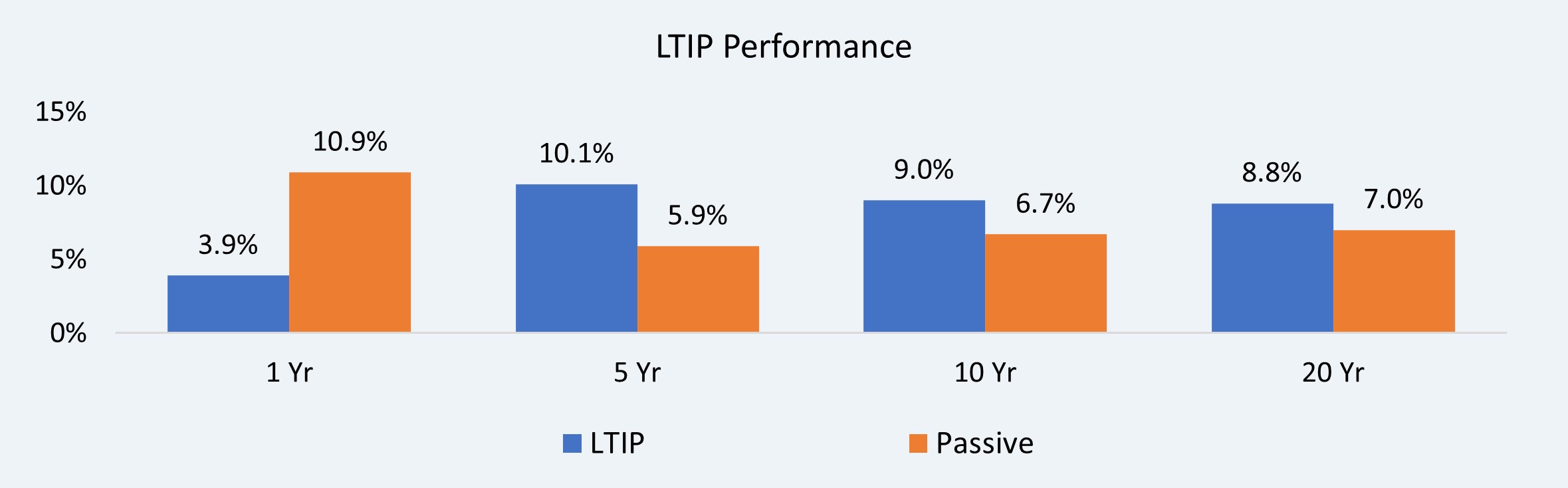 Chart showing performance of LTIP vs a Passive index consisting of 70% Equity and 30% Fixed Income investments