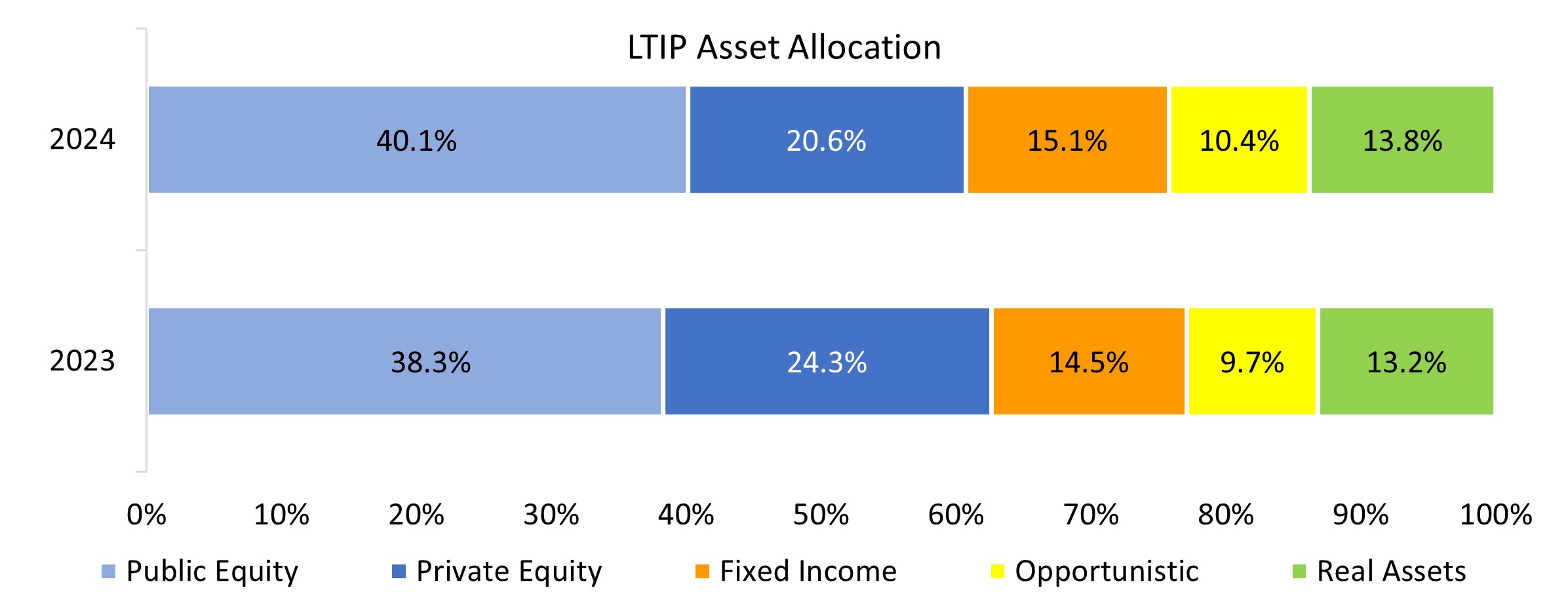 This chart shows market sector allocation shifts from 2023 to 2024 across 5 broad asset categories of investments.  Public equities increased from 38.3% of the portfolio in 2023 to 40.1% in 2024. Private equities decreased from 24.3% in 2023 to 20.6% in 2024. Fixed income increased from 14.5% in 2023 to 15.1% in 2024. Opportunistic investments increased from 9.7% in 2023 to 10.4% in 2024. Real Assets increased from 13.2% in 2023 to 13.8% in 2024.