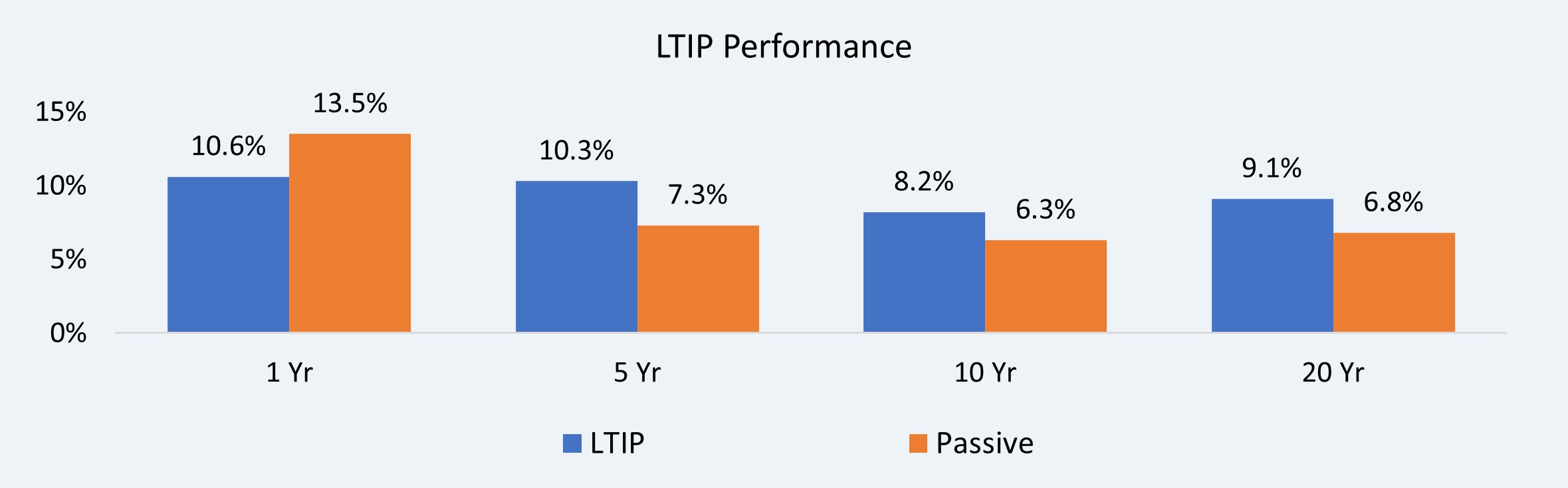 LTIP Performance: this chart is a comparison of LTIP’s performance versus a Passive Index comprised of 70% equity and 30% fixed income indices over the 1, 5, 10, and 20 year time periods.  Over one year LTIP returned 10.6% versus 13.5% returned by the passive index. For five years LTIP returned 10.3% while passive returned 7.3%. Over 10 years LTIP returned 8.2% while passive returned 6.3%. Finally for the 20 year LTIP returned 9.1% compared to passive’s 6.8%.