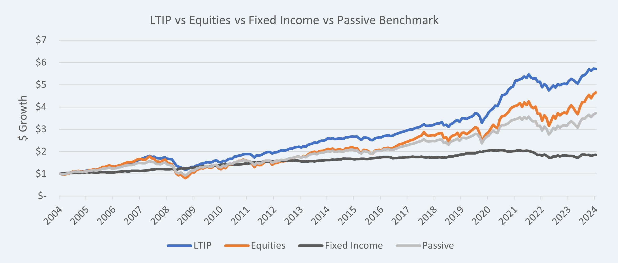 This chart demonstrates the value of insightful investing and allocation of LTIP resources over the past 20 years. It charts $1.00 invested in four scenarios: LTIP, 100% Equities, Passive 70/30 index, 100% Fixed Income from 2004 to 2024.  $1.00 invested in LTIP in 2004 returned $5.71; while $1 invested in 100% Equities: $4.39; for Passive 70/30: $3.71; and 100% Fixed Income: $1.85.